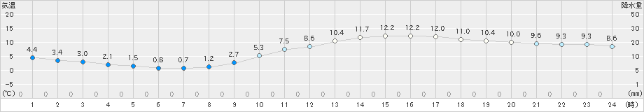 上(>2023年02月11日)のアメダスグラフ