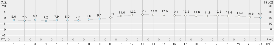 牛深(>2023年02月11日)のアメダスグラフ