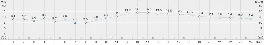 延岡(>2023年02月11日)のアメダスグラフ