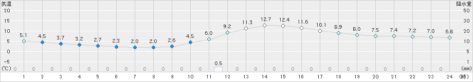 神門(>2023年02月11日)のアメダスグラフ