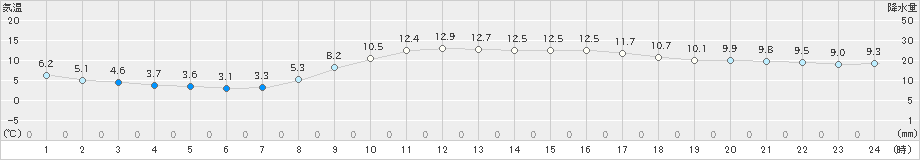 高鍋(>2023年02月11日)のアメダスグラフ