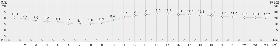 宮崎(>2023年02月11日)のアメダスグラフ