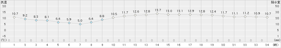 赤江(>2023年02月11日)のアメダスグラフ