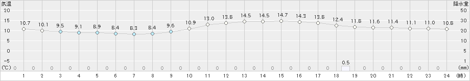 枕崎(>2023年02月11日)のアメダスグラフ