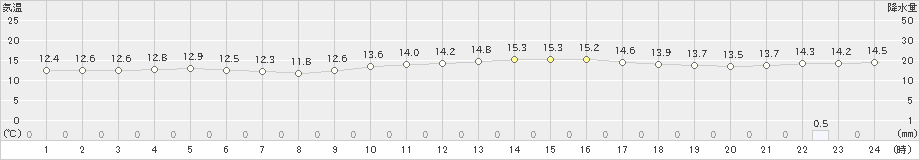 中之島(>2023年02月11日)のアメダスグラフ