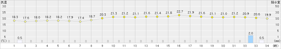 那覇(>2023年02月11日)のアメダスグラフ