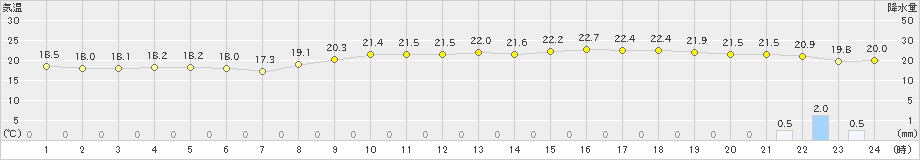 安次嶺(>2023年02月11日)のアメダスグラフ