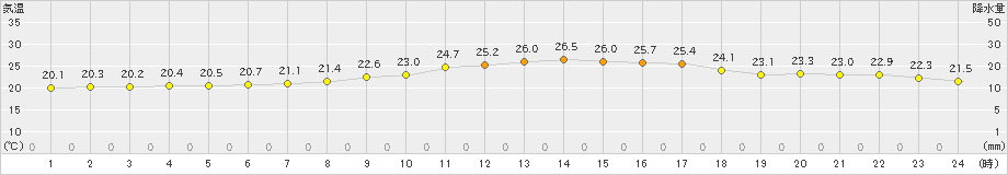 西表島(>2023年02月11日)のアメダスグラフ