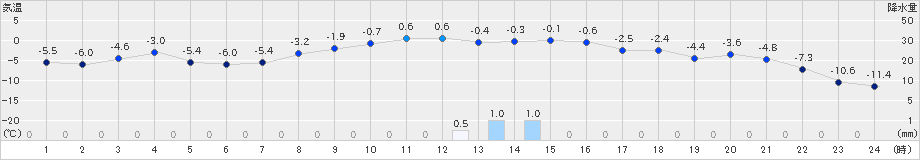 別海(>2023年02月12日)のアメダスグラフ