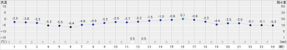 鶴丘(>2023年02月12日)のアメダスグラフ