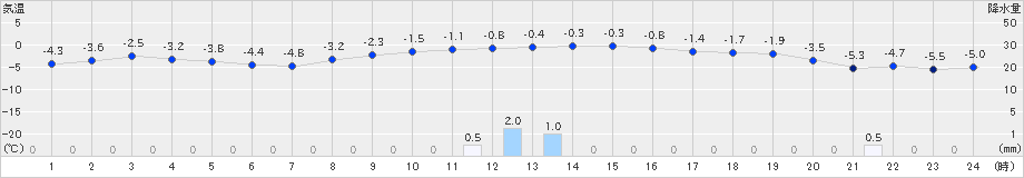 太田(>2023年02月12日)のアメダスグラフ