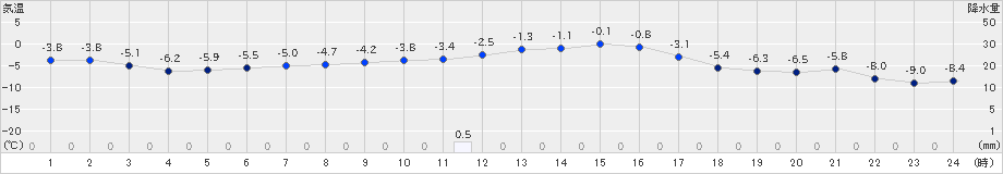 本別(>2023年02月12日)のアメダスグラフ