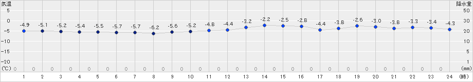 帯広泉(>2023年02月12日)のアメダスグラフ