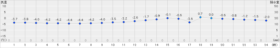 糠内(>2023年02月12日)のアメダスグラフ