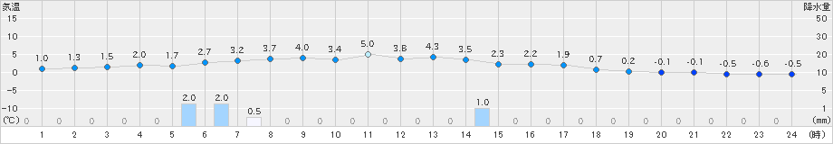 今別(>2023年02月12日)のアメダスグラフ