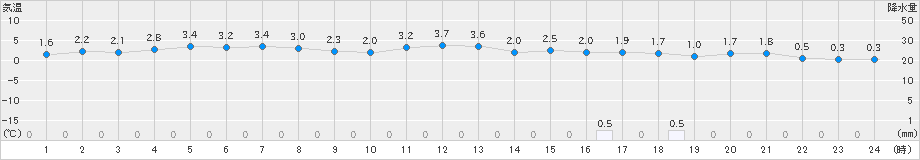 黒石(>2023年02月12日)のアメダスグラフ