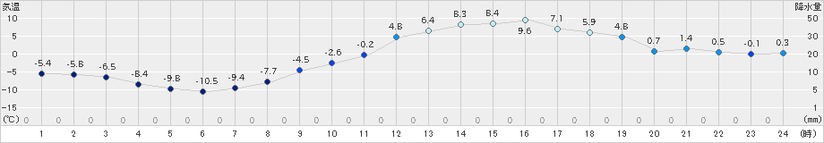 鹿島台(>2023年02月12日)のアメダスグラフ