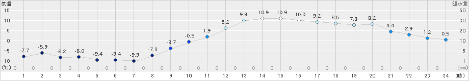 丸森(>2023年02月12日)のアメダスグラフ