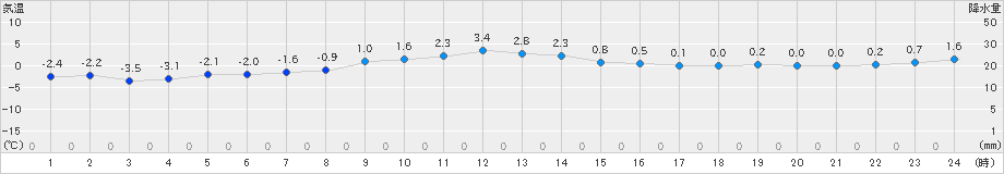 鷲倉(>2023年02月12日)のアメダスグラフ