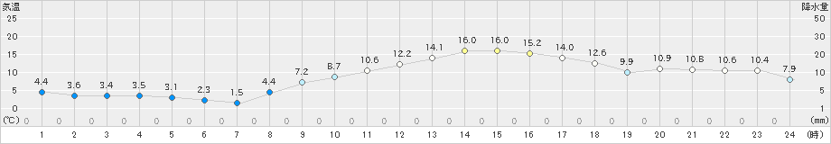 つくば(>2023年02月12日)のアメダスグラフ