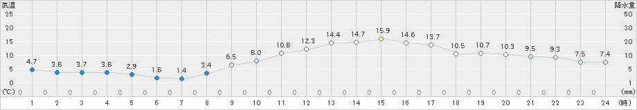 所沢(>2023年02月12日)のアメダスグラフ