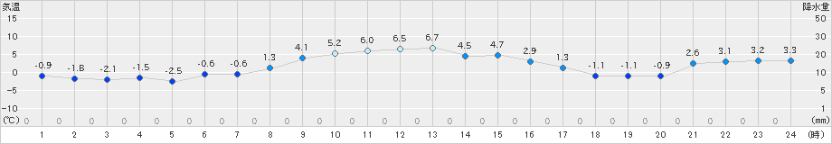 菅平(>2023年02月12日)のアメダスグラフ