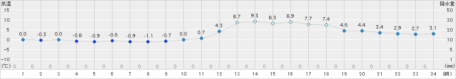 諏訪(>2023年02月12日)のアメダスグラフ