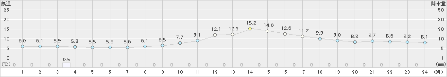 佐久間(>2023年02月12日)のアメダスグラフ