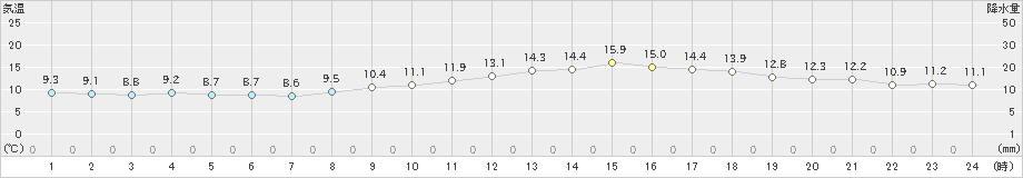 桑名(>2023年02月12日)のアメダスグラフ