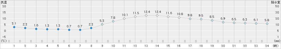 富山(>2023年02月12日)のアメダスグラフ