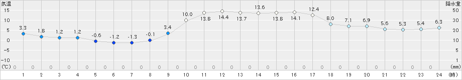 信楽(>2023年02月12日)のアメダスグラフ