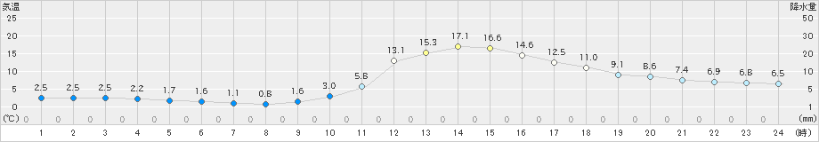 福知山(>2023年02月12日)のアメダスグラフ