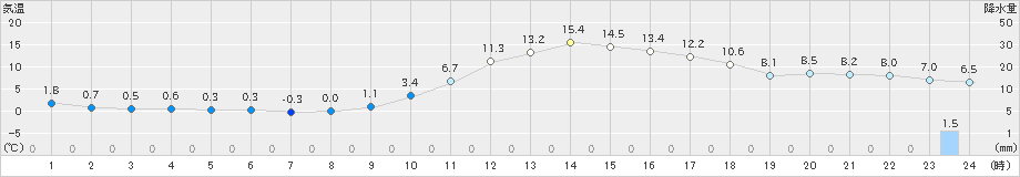 新見(>2023年02月12日)のアメダスグラフ