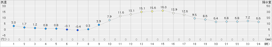 和気(>2023年02月12日)のアメダスグラフ