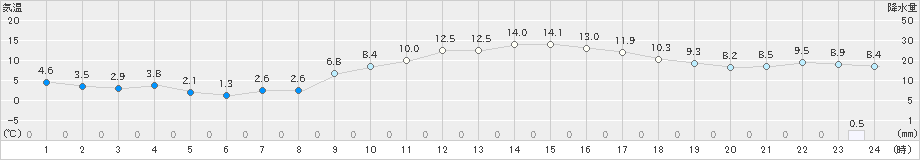 日応寺(>2023年02月12日)のアメダスグラフ