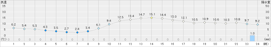 笠岡(>2023年02月12日)のアメダスグラフ