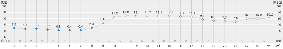 海士(>2023年02月12日)のアメダスグラフ