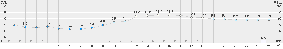 斐川(>2023年02月12日)のアメダスグラフ