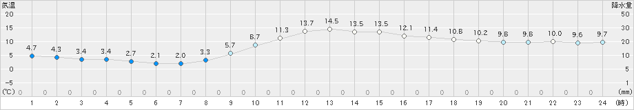 松江(>2023年02月12日)のアメダスグラフ