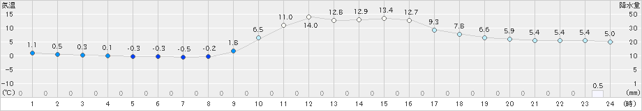 掛合(>2023年02月12日)のアメダスグラフ