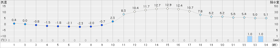 瑞穂(>2023年02月12日)のアメダスグラフ