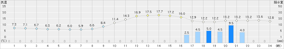 長崎(>2023年02月12日)のアメダスグラフ