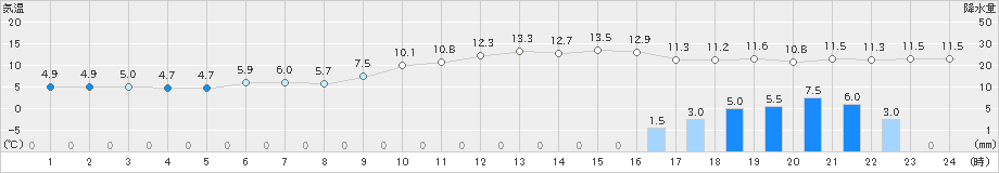 雲仙岳(>2023年02月12日)のアメダスグラフ