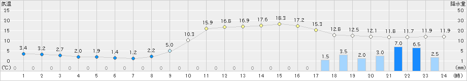 鹿北(>2023年02月12日)のアメダスグラフ