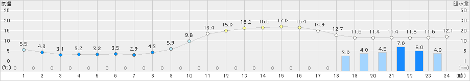 南阿蘇(>2023年02月12日)のアメダスグラフ