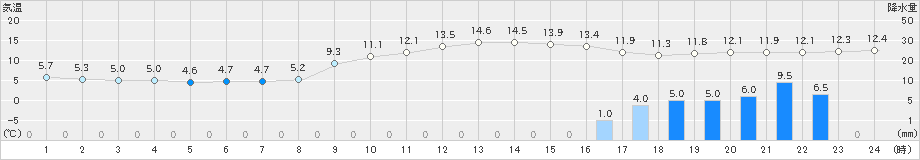 本渡(>2023年02月12日)のアメダスグラフ