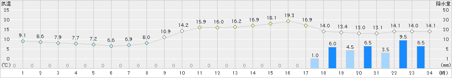 水俣(>2023年02月12日)のアメダスグラフ