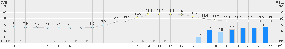 人吉(>2023年02月12日)のアメダスグラフ