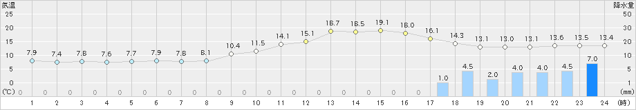 上(>2023年02月12日)のアメダスグラフ