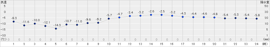 駒場(>2023年02月13日)のアメダスグラフ